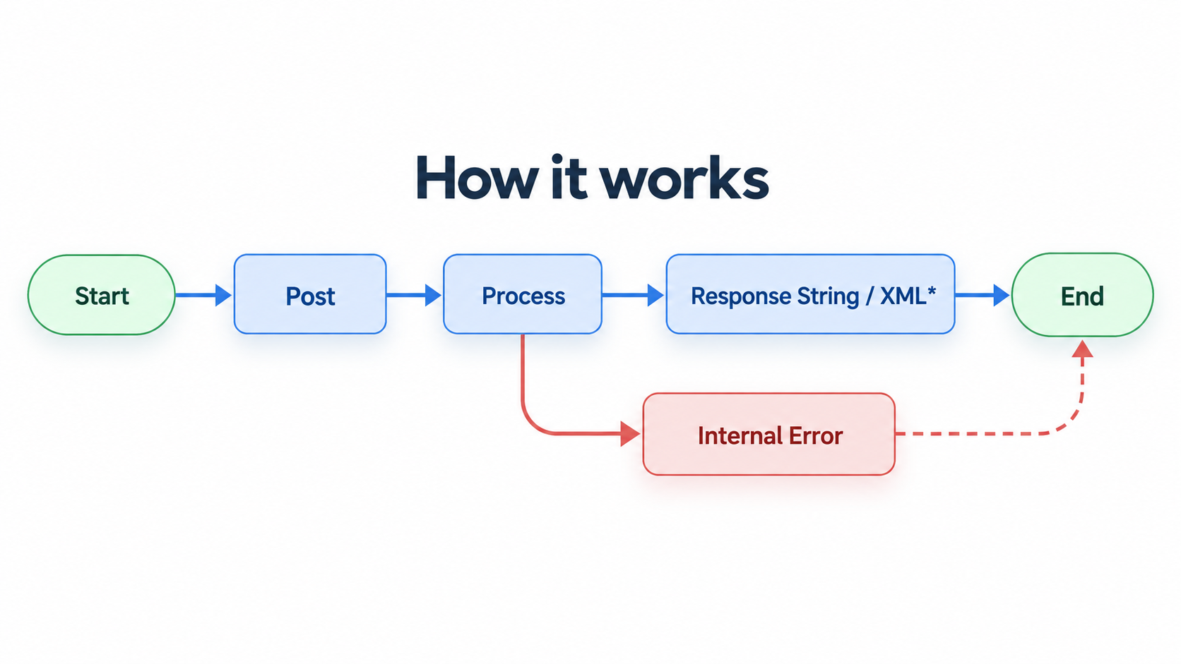 StepStone PUSH feed workflow: post, process, response and retry on internal error
